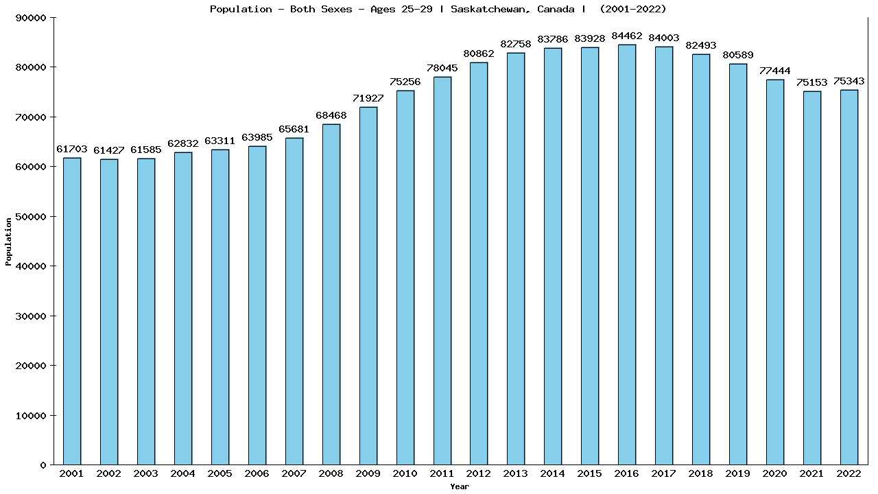 Graph showing Populalation - Male - Aged 25-29 - [2001-2022] | Saskatchewan, Canada